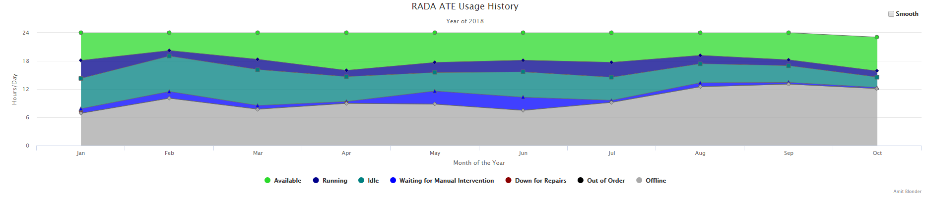 ATE Usage Statistics for 2018