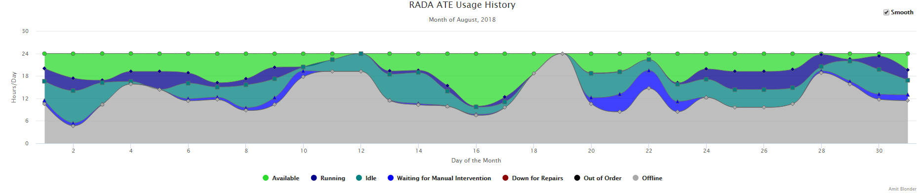 ATE Usage Statistics for August