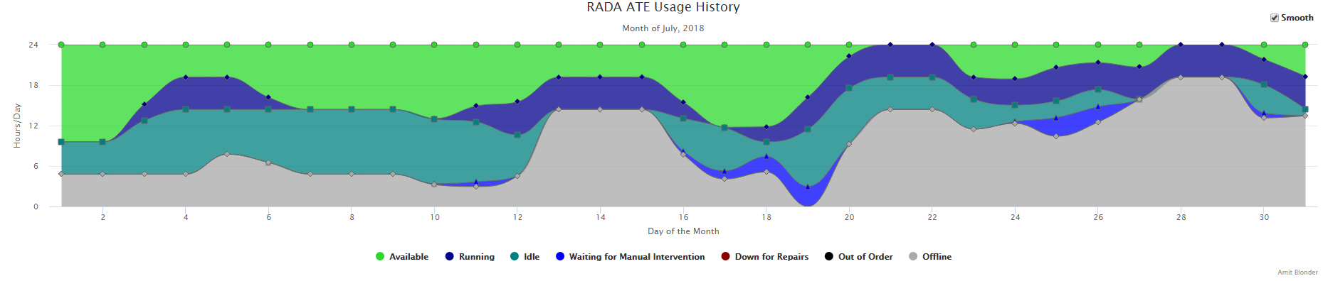 ATE Usage Statistics for July