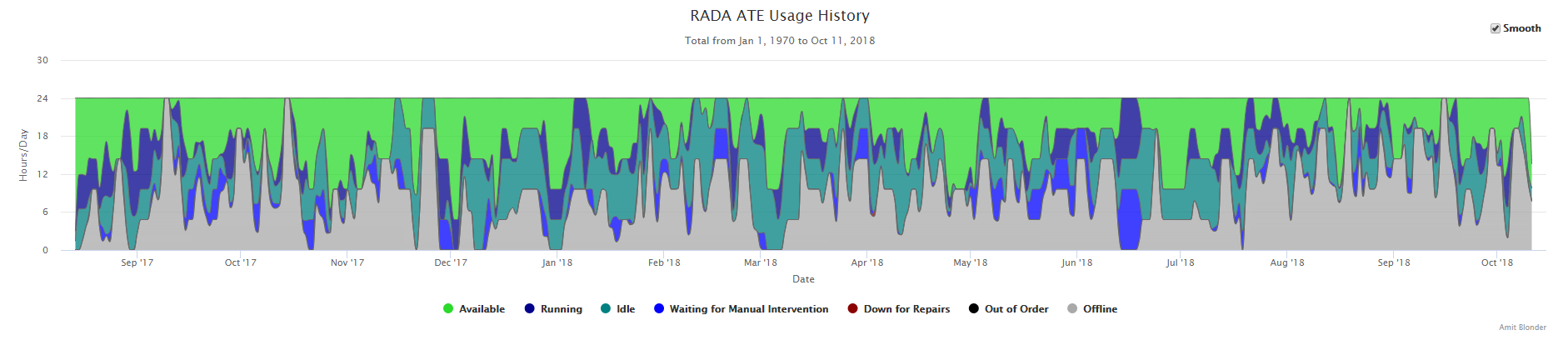 Total ATE Usage Statistics