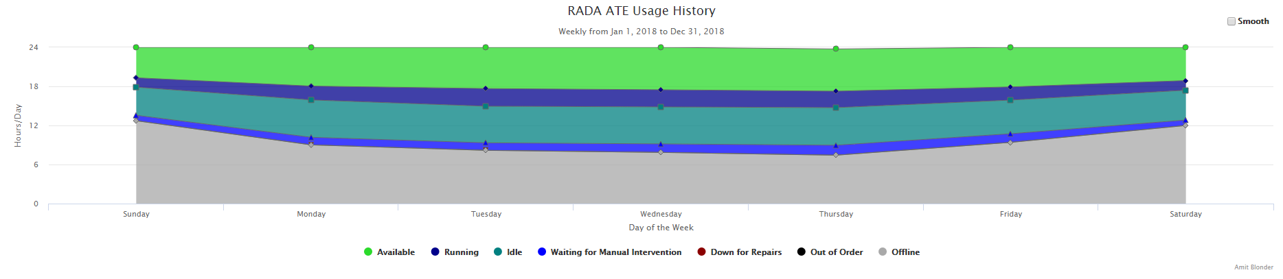 Weekly ATE Usage Statistics for 2018